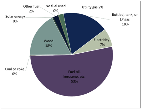 FIGURE 11 WINDHAM REGION RESIDENTIAL HEATING FUEL TYPES