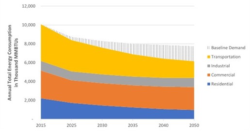  FIGURE 12: WINDHAM REGION ENERGY CONSUMPTION BY SECTOR, CAP MITIGATION SCENARIO