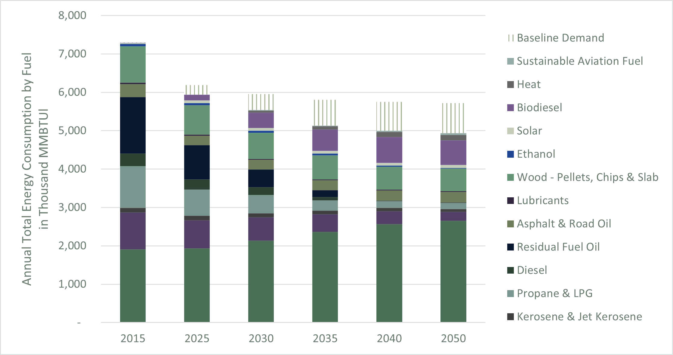 FIGURE 13: WINDHAM REGION ENERGY CONSUMPTION BY FUEL, CAP MITIGATION SCENARIO