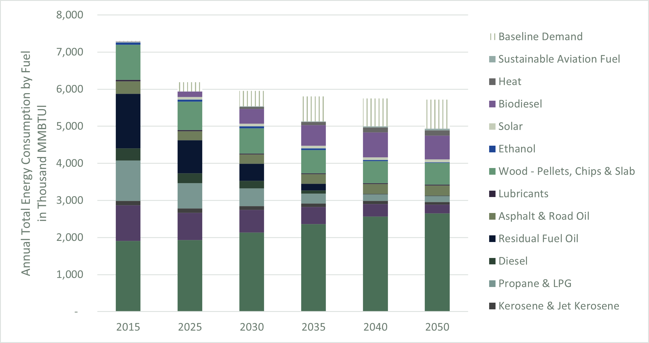 FIGURE 14: WINDHAM REGION ENERGY CONSUMPTION BY FUEL, CAP MITIGATION SCENARIO