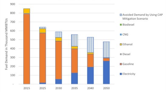 FIGURE 15: REGIONAL PASSENGER CAR ENERGY DEMAND, CAP MITGATION SCENARIO