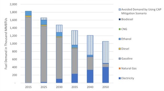 FIGURE 16: REGIONAL LIGHT TRUCK ENERGY DEMAND, CAP MITIGATION SCENARIO