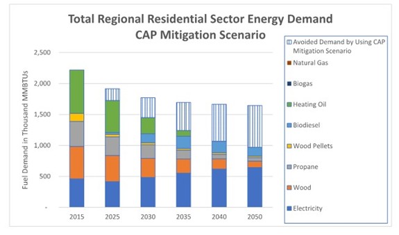 FIGURE 16: REGIONAL RESIDENTIAL SECTOR ENERGY DEMAND