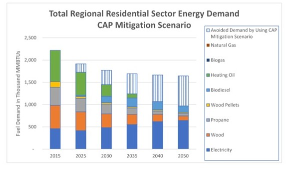 FIGURE 17: REGIONAL RESIDENTIAL SECTOR ENERGY DEMAND