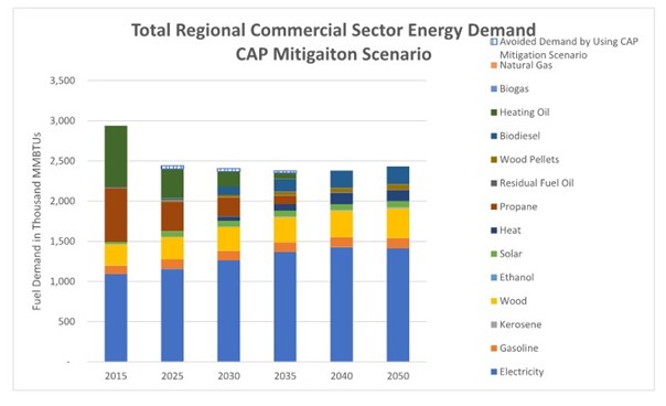 FIGURE 19: REGIONAL COMMERCIAL SECTOR ENERGY DEMAND