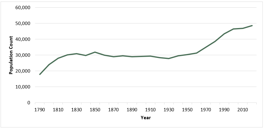 FIGURE 2: WINDHAM REGION POPULATION, 1790 – 2020