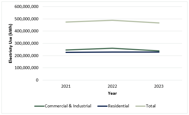 FIGURE 6: ELECTRICITY USE IN THE WINDHAM REGION BY YEAR AND CATEGORY, 2021 - 2023
