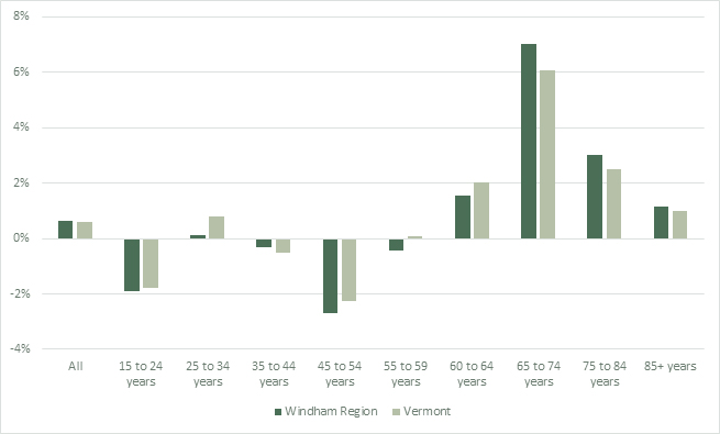 HOUSEHOLD GROWTH RATE BY AGE OF HOUSEHOLDER, 2010 - 20220