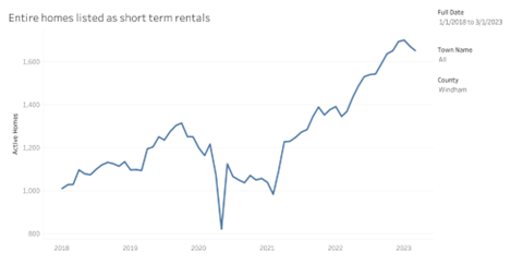 NUMBER OF ENTIRE HOMES LISTED AS SHORT-TERM RENTALS