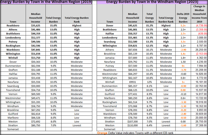 TABLE 9: EFFICIENCY VERMONT ENERGY BURDEN BY TOWN IN WINDHAM REGION, 2019 AND 2023
