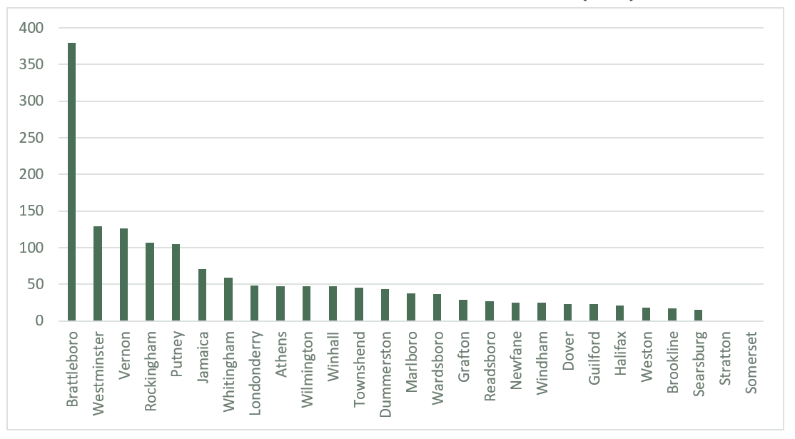 TOTAL NUMBER OF MOBILE HOMES PER TOWN (2021)