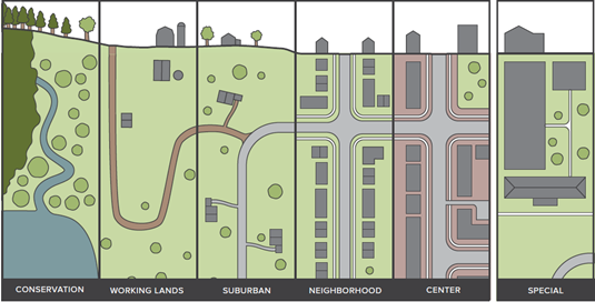 Transect Categories