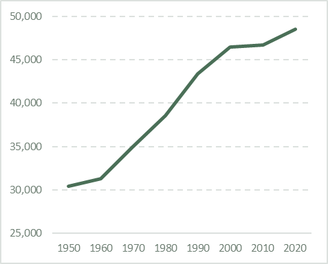 Windham Region Population 1950-2020