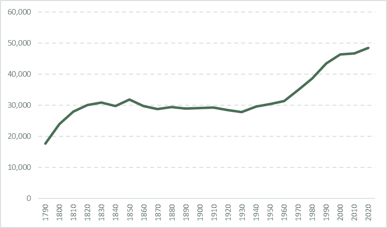 Windham Region Population